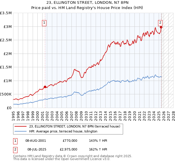 23, ELLINGTON STREET, LONDON, N7 8PN: Price paid vs HM Land Registry's House Price Index
