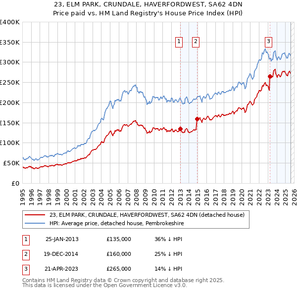 23, ELM PARK, CRUNDALE, HAVERFORDWEST, SA62 4DN: Price paid vs HM Land Registry's House Price Index