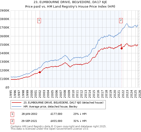23, ELMBOURNE DRIVE, BELVEDERE, DA17 6JE: Price paid vs HM Land Registry's House Price Index