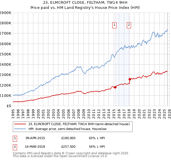 23, ELMCROFT CLOSE, FELTHAM, TW14 9HH: Price paid vs HM Land Registry's House Price Index