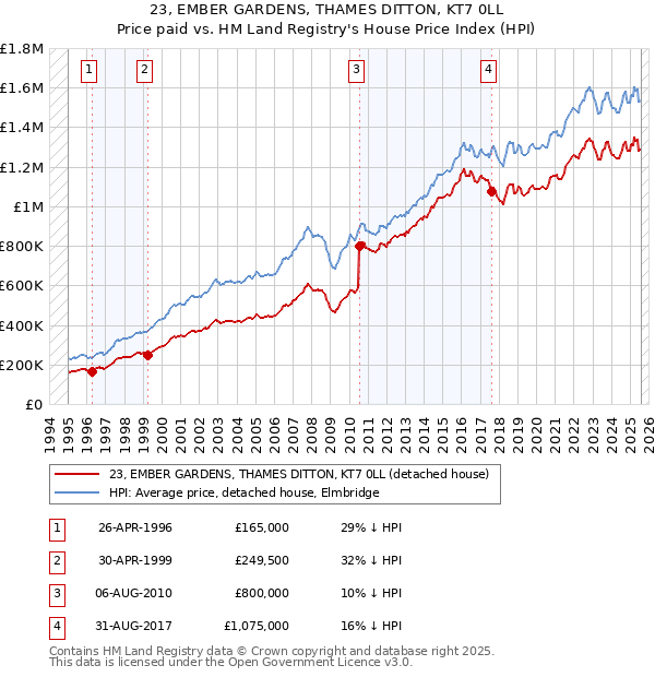 23, EMBER GARDENS, THAMES DITTON, KT7 0LL: Price paid vs HM Land Registry's House Price Index