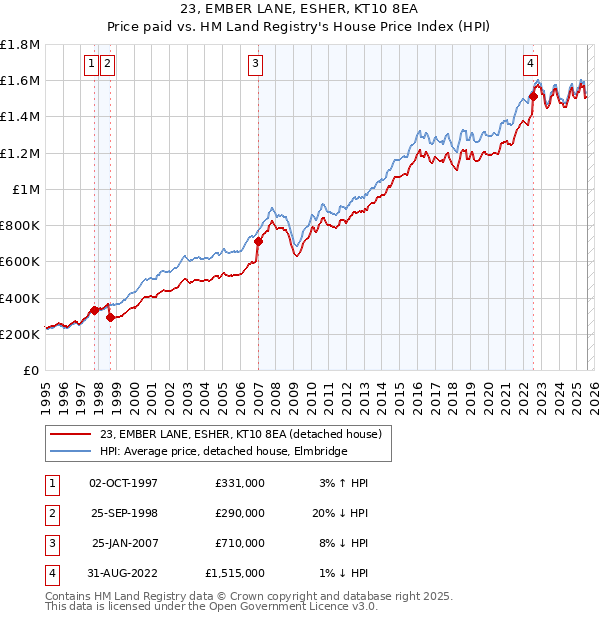 23, EMBER LANE, ESHER, KT10 8EA: Price paid vs HM Land Registry's House Price Index
