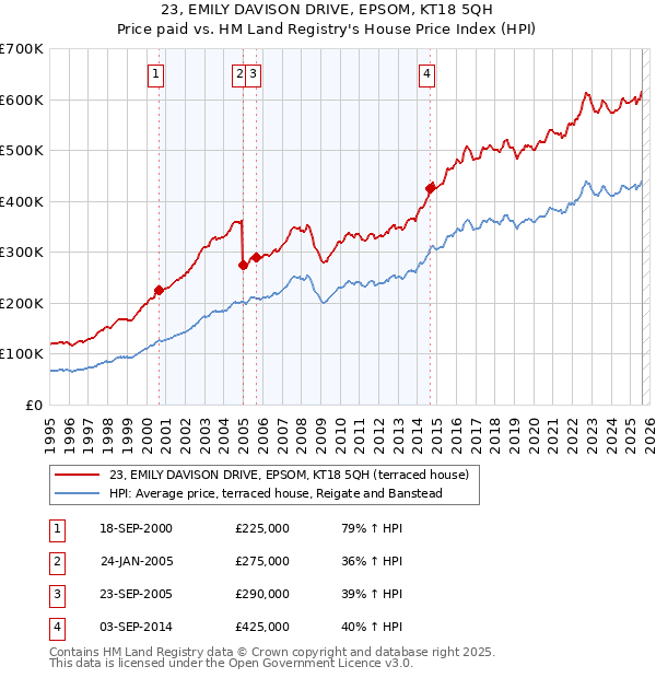 23, EMILY DAVISON DRIVE, EPSOM, KT18 5QH: Price paid vs HM Land Registry's House Price Index