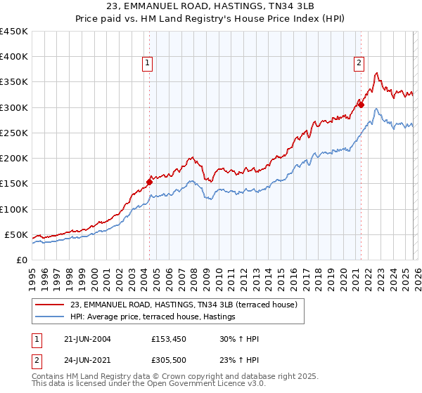 23, EMMANUEL ROAD, HASTINGS, TN34 3LB: Price paid vs HM Land Registry's House Price Index