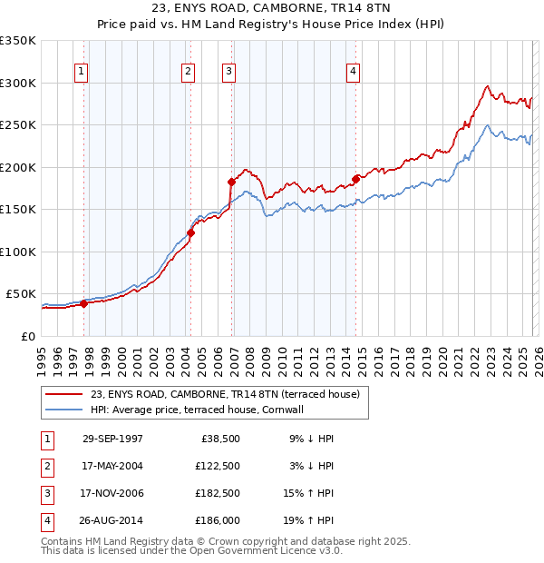 23, ENYS ROAD, CAMBORNE, TR14 8TN: Price paid vs HM Land Registry's House Price Index