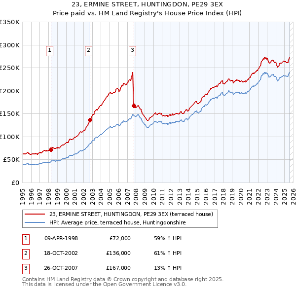 23, ERMINE STREET, HUNTINGDON, PE29 3EX: Price paid vs HM Land Registry's House Price Index