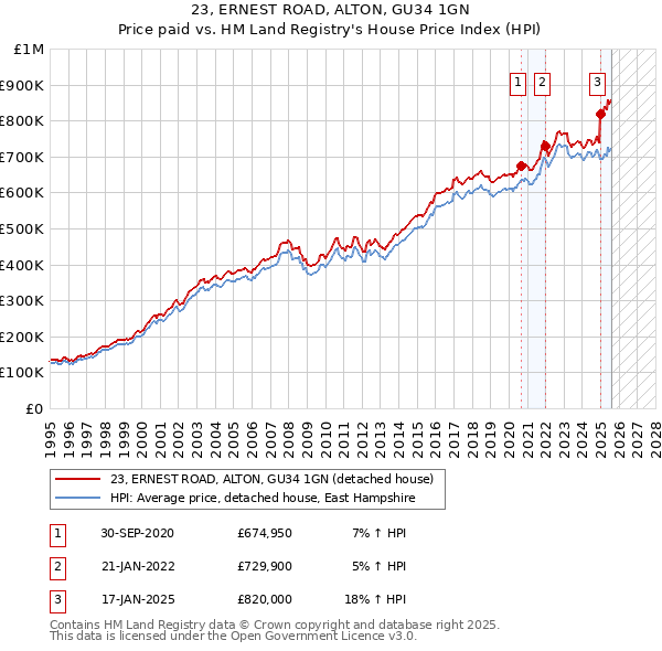 23, ERNEST ROAD, ALTON, GU34 1GN: Price paid vs HM Land Registry's House Price Index