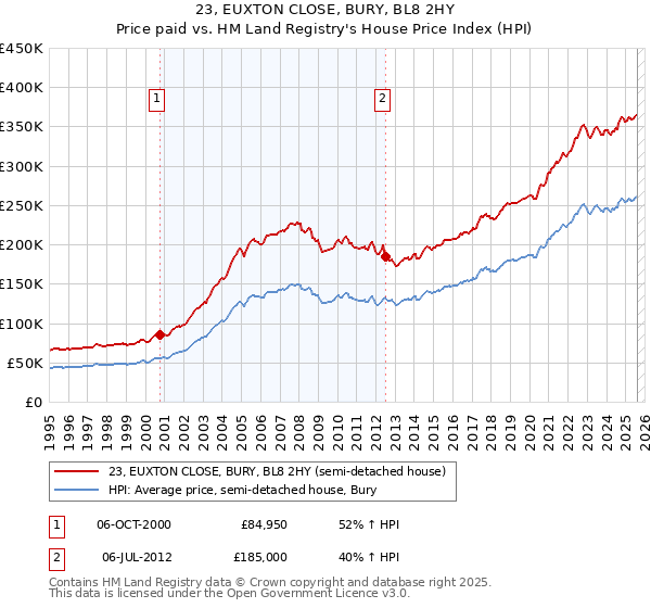 23, EUXTON CLOSE, BURY, BL8 2HY: Price paid vs HM Land Registry's House Price Index