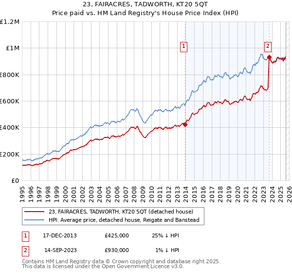 23, FAIRACRES, TADWORTH, KT20 5QT: Price paid vs HM Land Registry's House Price Index