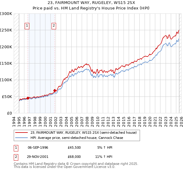 23, FAIRMOUNT WAY, RUGELEY, WS15 2SX: Price paid vs HM Land Registry's House Price Index