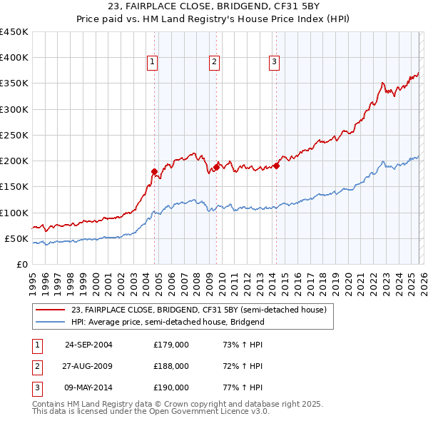 23, FAIRPLACE CLOSE, BRIDGEND, CF31 5BY: Price paid vs HM Land Registry's House Price Index