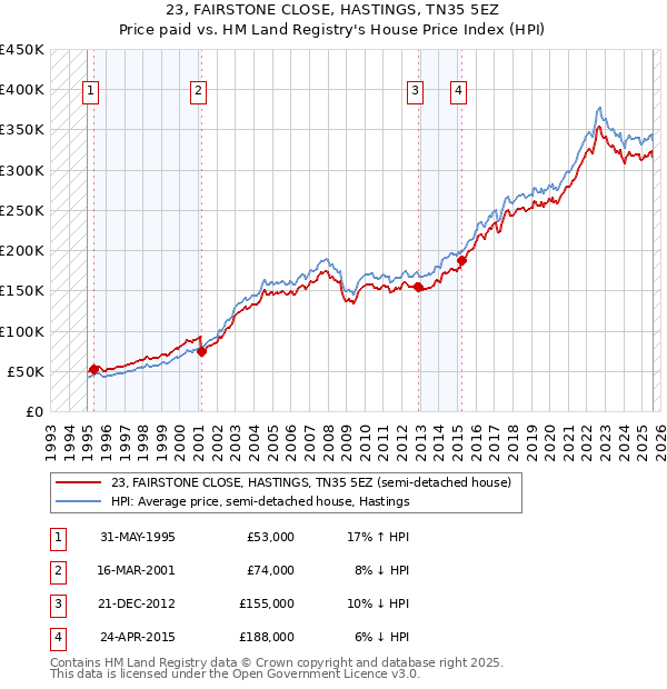 23, FAIRSTONE CLOSE, HASTINGS, TN35 5EZ: Price paid vs HM Land Registry's House Price Index