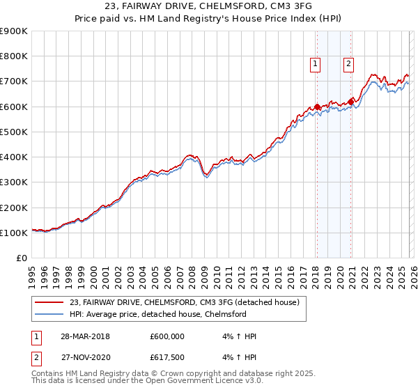 23, FAIRWAY DRIVE, CHELMSFORD, CM3 3FG: Price paid vs HM Land Registry's House Price Index
