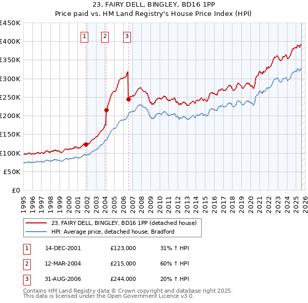 23, FAIRY DELL, BINGLEY, BD16 1PP: Price paid vs HM Land Registry's House Price Index