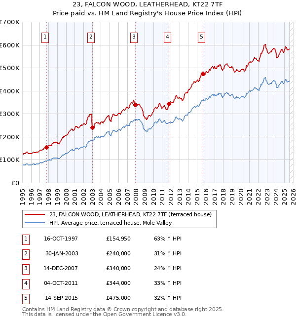 23, FALCON WOOD, LEATHERHEAD, KT22 7TF: Price paid vs HM Land Registry's House Price Index