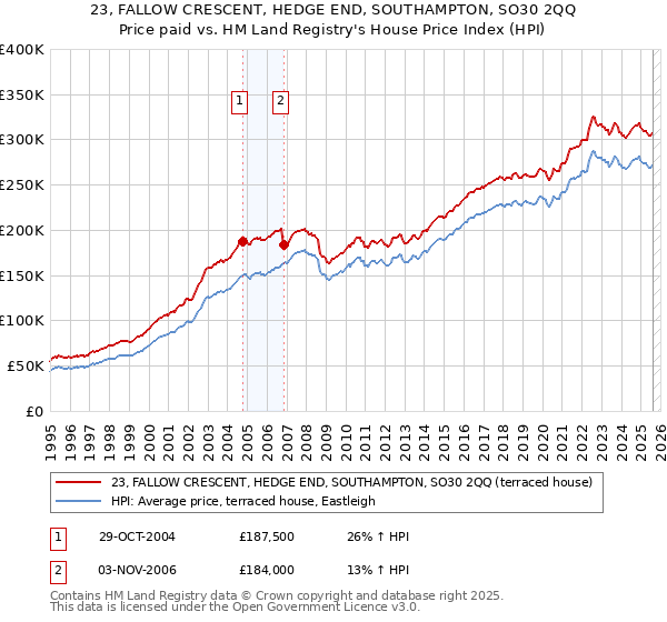 23, FALLOW CRESCENT, HEDGE END, SOUTHAMPTON, SO30 2QQ: Price paid vs HM Land Registry's House Price Index