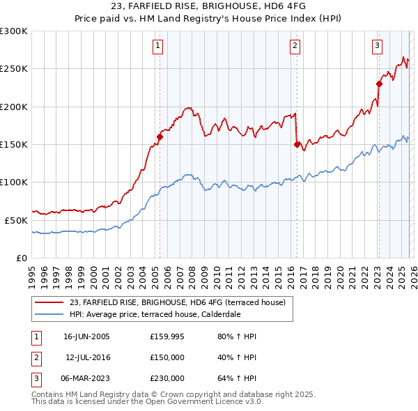 23, FARFIELD RISE, BRIGHOUSE, HD6 4FG: Price paid vs HM Land Registry's House Price Index