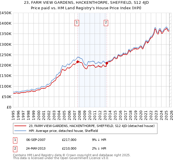 23, FARM VIEW GARDENS, HACKENTHORPE, SHEFFIELD, S12 4JD: Price paid vs HM Land Registry's House Price Index