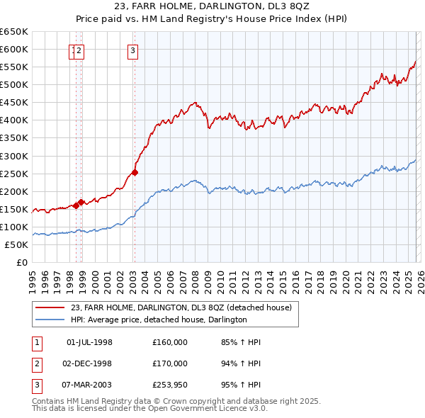 23, FARR HOLME, DARLINGTON, DL3 8QZ: Price paid vs HM Land Registry's House Price Index