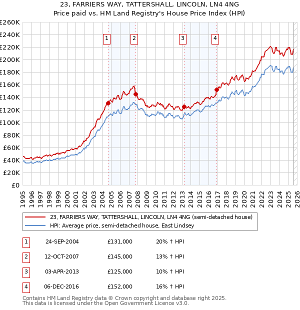 23, FARRIERS WAY, TATTERSHALL, LINCOLN, LN4 4NG: Price paid vs HM Land Registry's House Price Index
