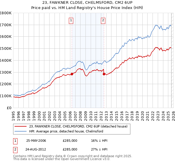 23, FAWKNER CLOSE, CHELMSFORD, CM2 6UP: Price paid vs HM Land Registry's House Price Index