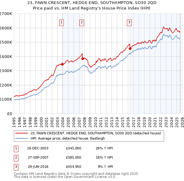 23, FAWN CRESCENT, HEDGE END, SOUTHAMPTON, SO30 2QD: Price paid vs HM Land Registry's House Price Index