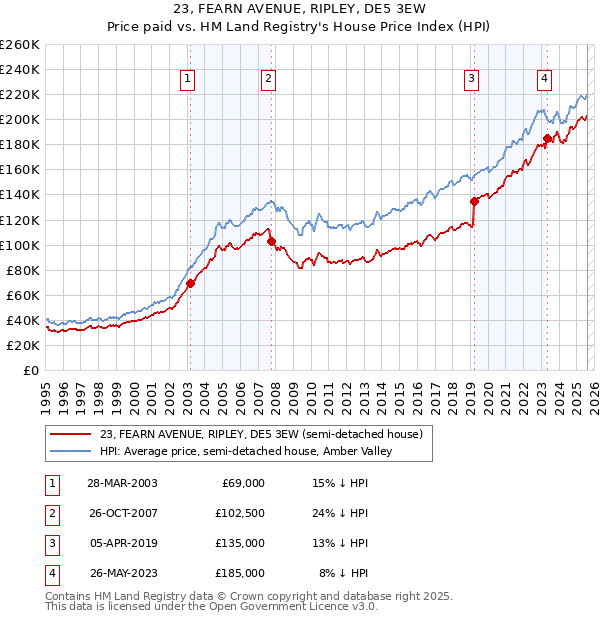 23, FEARN AVENUE, RIPLEY, DE5 3EW: Price paid vs HM Land Registry's House Price Index