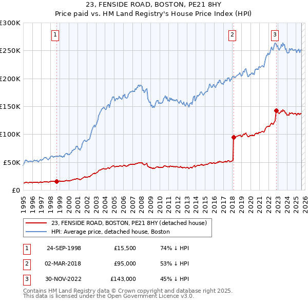 23, FENSIDE ROAD, BOSTON, PE21 8HY: Price paid vs HM Land Registry's House Price Index