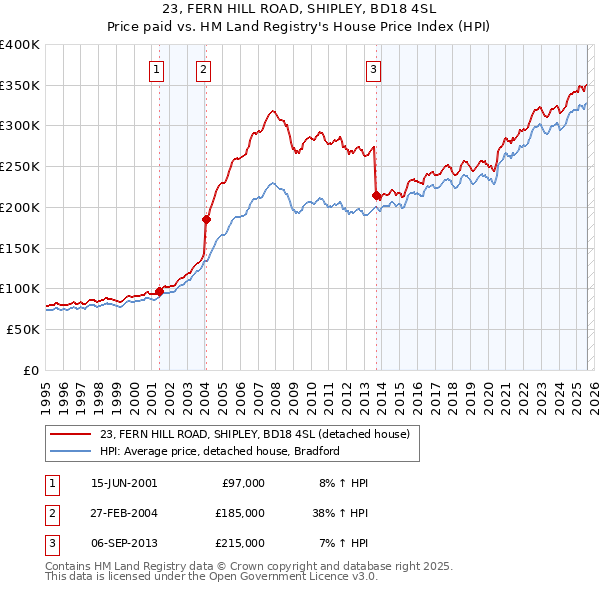 23, FERN HILL ROAD, SHIPLEY, BD18 4SL: Price paid vs HM Land Registry's House Price Index