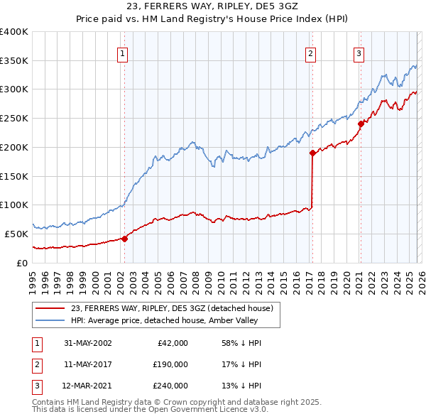 23, FERRERS WAY, RIPLEY, DE5 3GZ: Price paid vs HM Land Registry's House Price Index