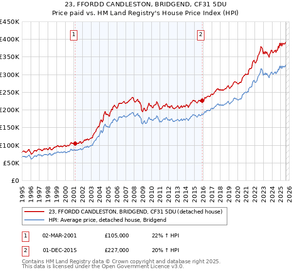 23, FFORDD CANDLESTON, BRIDGEND, CF31 5DU: Price paid vs HM Land Registry's House Price Index
