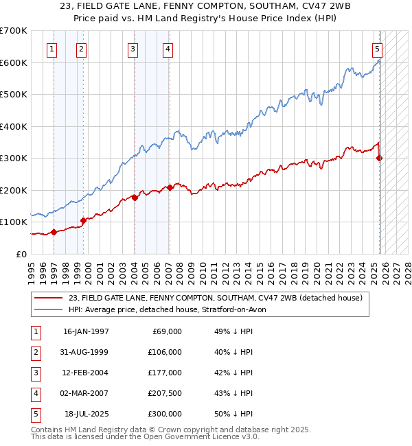 23, FIELD GATE LANE, FENNY COMPTON, SOUTHAM, CV47 2WB: Price paid vs HM Land Registry's House Price Index