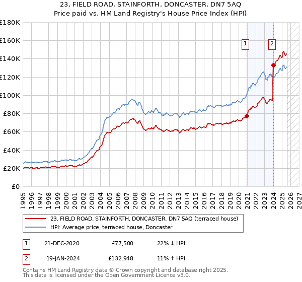 23, FIELD ROAD, STAINFORTH, DONCASTER, DN7 5AQ: Price paid vs HM Land Registry's House Price Index