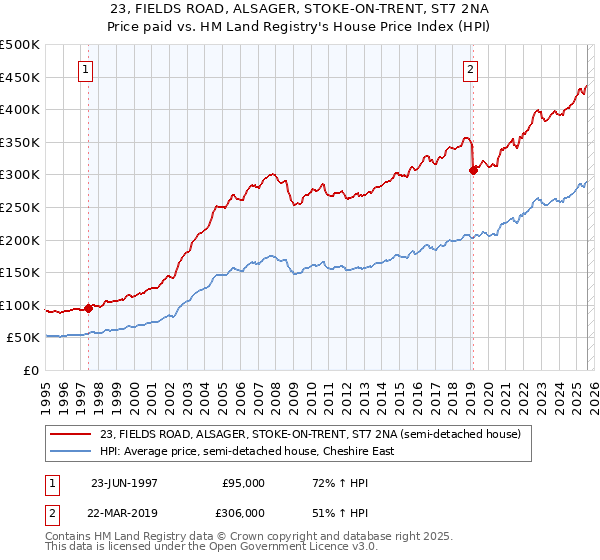 23, FIELDS ROAD, ALSAGER, STOKE-ON-TRENT, ST7 2NA: Price paid vs HM Land Registry's House Price Index