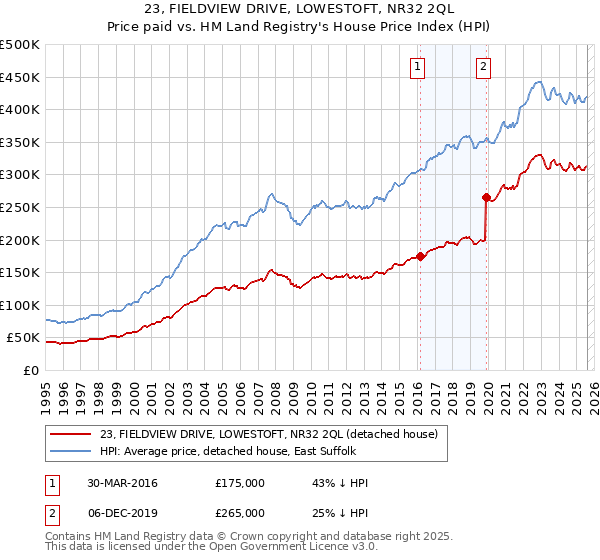 23, FIELDVIEW DRIVE, LOWESTOFT, NR32 2QL: Price paid vs HM Land Registry's House Price Index