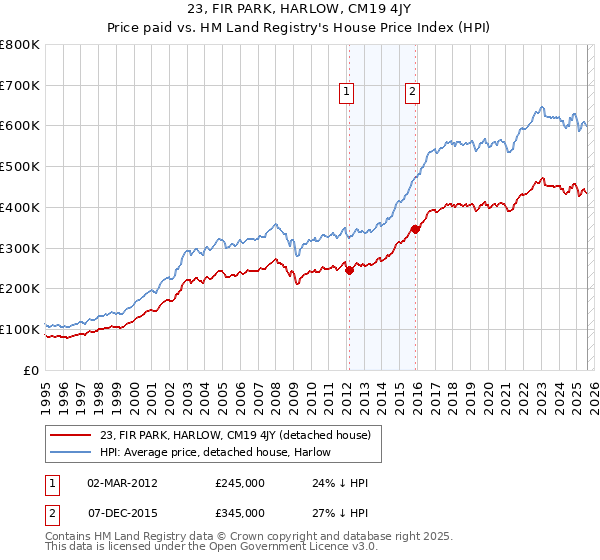 23, FIR PARK, HARLOW, CM19 4JY: Price paid vs HM Land Registry's House Price Index