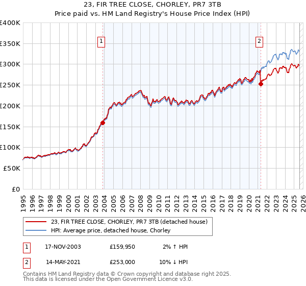 23, FIR TREE CLOSE, CHORLEY, PR7 3TB: Price paid vs HM Land Registry's House Price Index