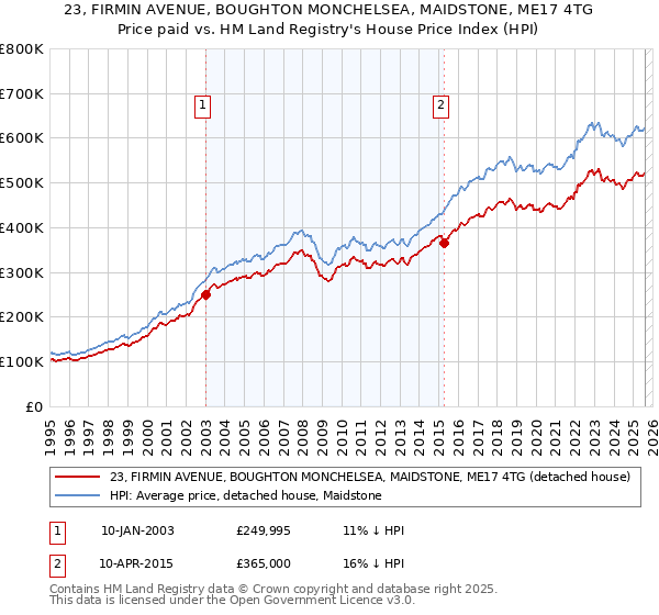 23, FIRMIN AVENUE, BOUGHTON MONCHELSEA, MAIDSTONE, ME17 4TG: Price paid vs HM Land Registry's House Price Index