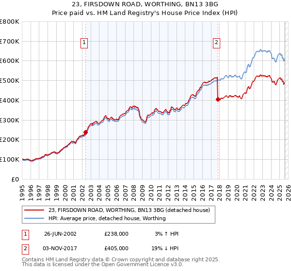 23, FIRSDOWN ROAD, WORTHING, BN13 3BG: Price paid vs HM Land Registry's House Price Index