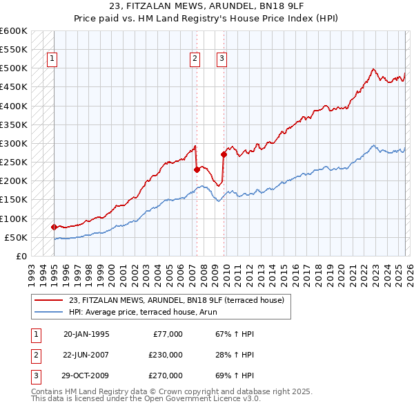 23, FITZALAN MEWS, ARUNDEL, BN18 9LF: Price paid vs HM Land Registry's House Price Index