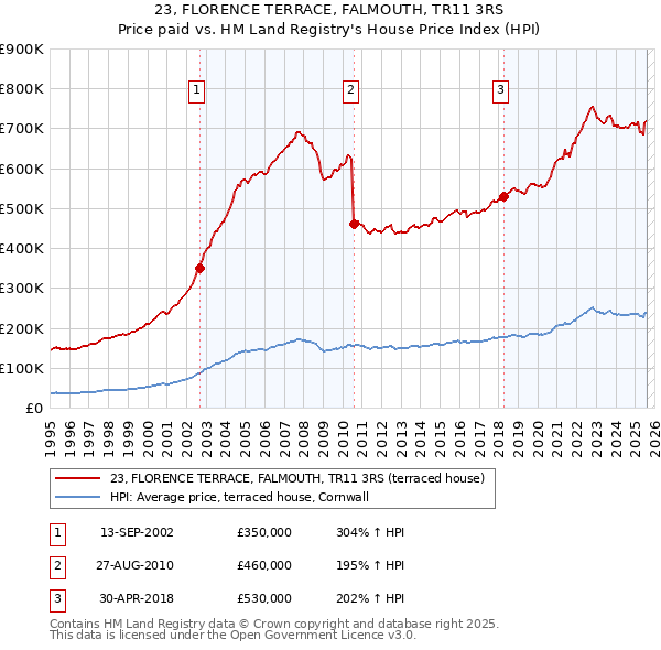 23, FLORENCE TERRACE, FALMOUTH, TR11 3RS: Price paid vs HM Land Registry's House Price Index