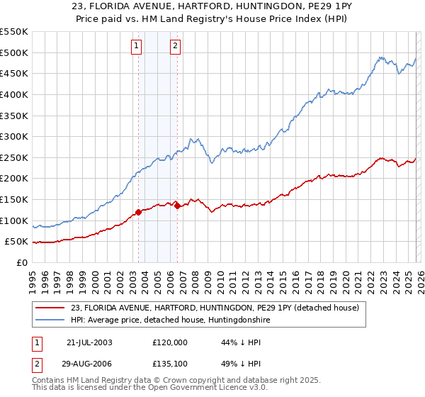 23, FLORIDA AVENUE, HARTFORD, HUNTINGDON, PE29 1PY: Price paid vs HM Land Registry's House Price Index