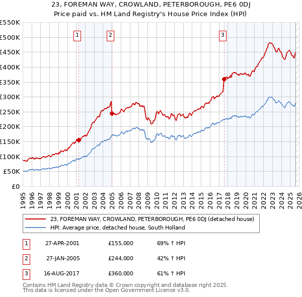 23, FOREMAN WAY, CROWLAND, PETERBOROUGH, PE6 0DJ: Price paid vs HM Land Registry's House Price Index