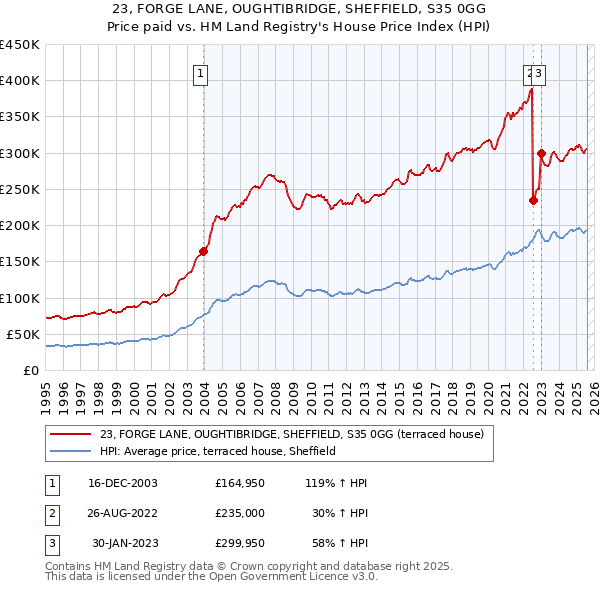 23, FORGE LANE, OUGHTIBRIDGE, SHEFFIELD, S35 0GG: Price paid vs HM Land Registry's House Price Index