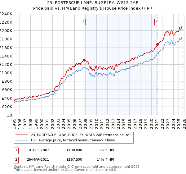 23, FORTESCUE LANE, RUGELEY, WS15 2AE: Price paid vs HM Land Registry's House Price Index