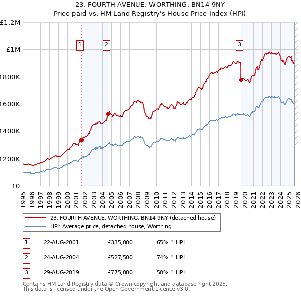 23, FOURTH AVENUE, WORTHING, BN14 9NY: Price paid vs HM Land Registry's House Price Index