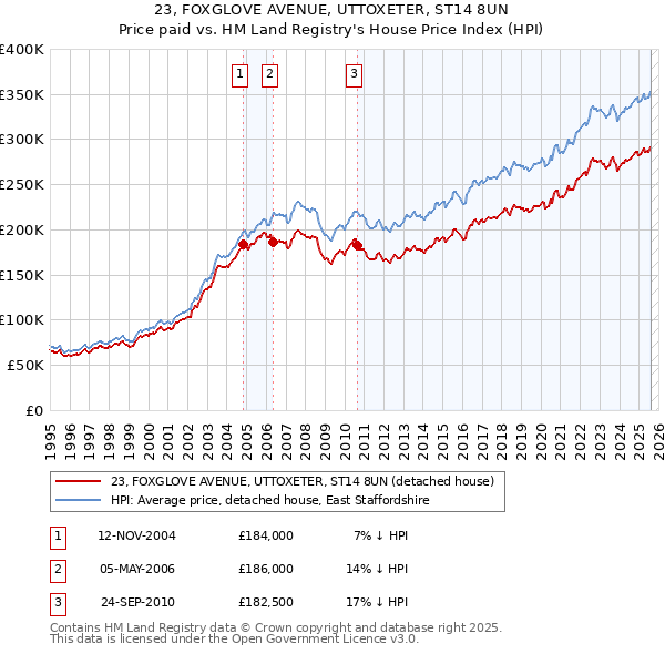 23, FOXGLOVE AVENUE, UTTOXETER, ST14 8UN: Price paid vs HM Land Registry's House Price Index