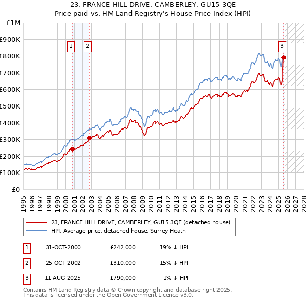 23, FRANCE HILL DRIVE, CAMBERLEY, GU15 3QE: Price paid vs HM Land Registry's House Price Index