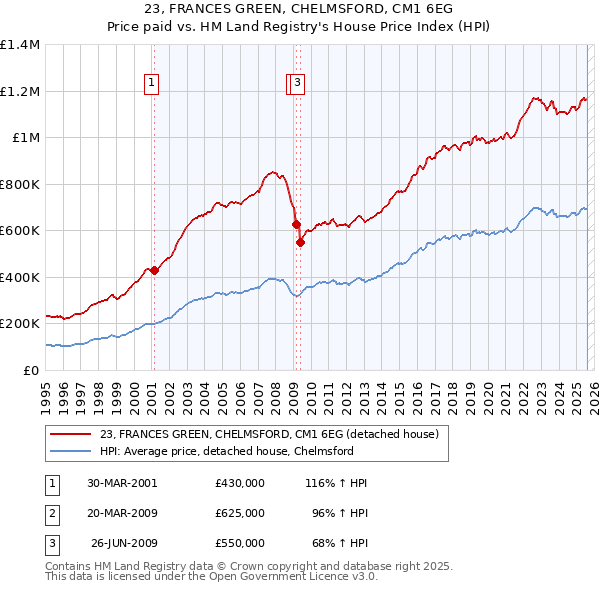 23, FRANCES GREEN, CHELMSFORD, CM1 6EG: Price paid vs HM Land Registry's House Price Index