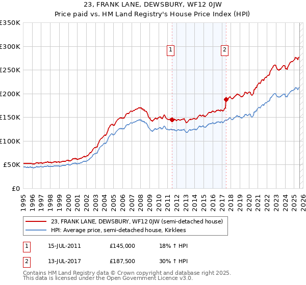 23, FRANK LANE, DEWSBURY, WF12 0JW: Price paid vs HM Land Registry's House Price Index